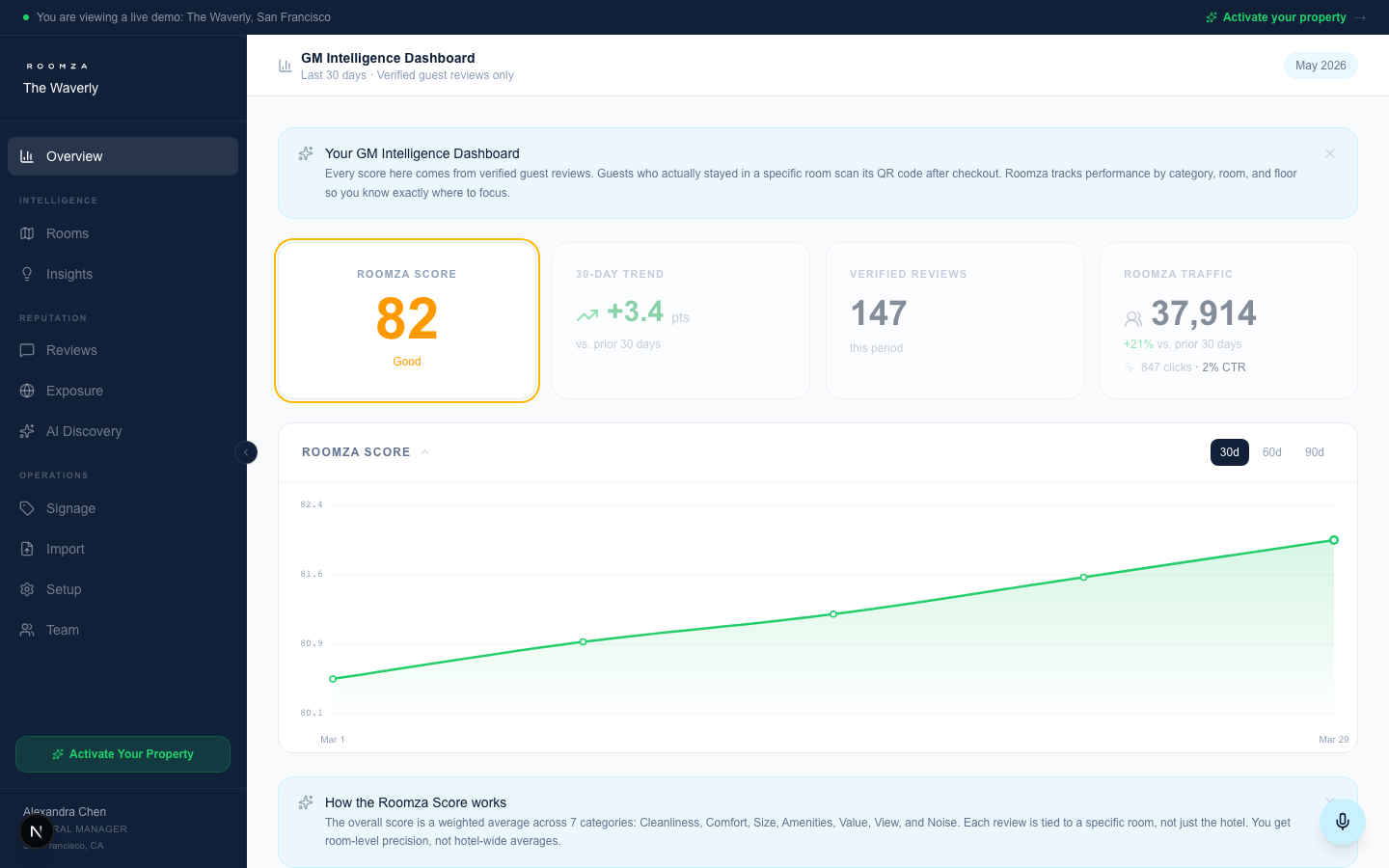 Roomza Intelligence dashboard: KPI tiles for Roomza Score, 30-day trend, verified reviews, and traffic, plus a score-over-time chart.